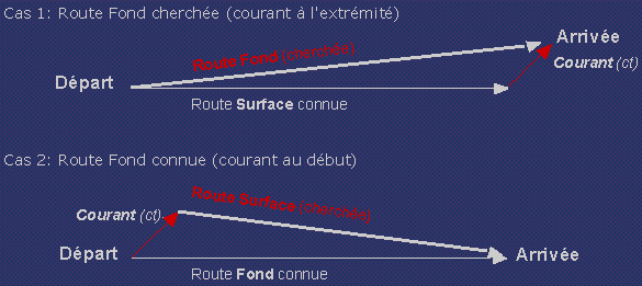 courant route fond